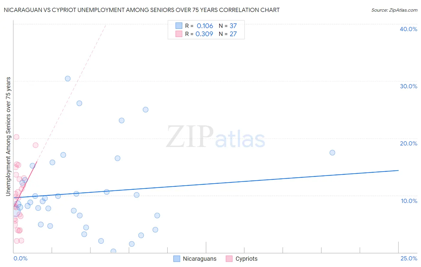 Nicaraguan vs Cypriot Unemployment Among Seniors over 75 years