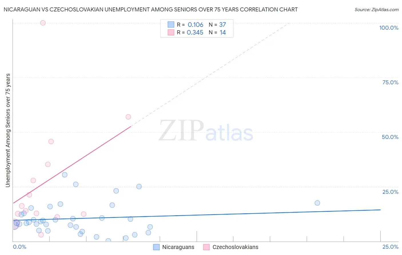 Nicaraguan vs Czechoslovakian Unemployment Among Seniors over 75 years