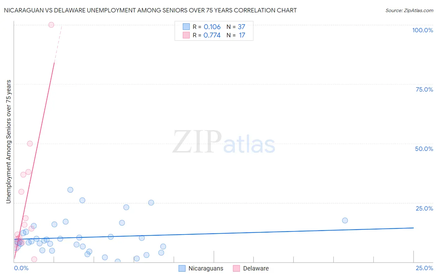 Nicaraguan vs Delaware Unemployment Among Seniors over 75 years