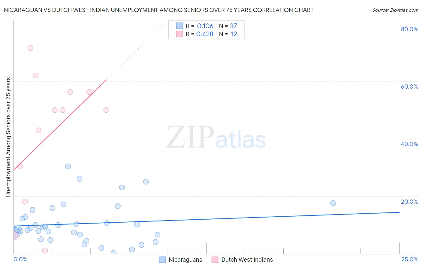 Nicaraguan vs Dutch West Indian Unemployment Among Seniors over 75 years