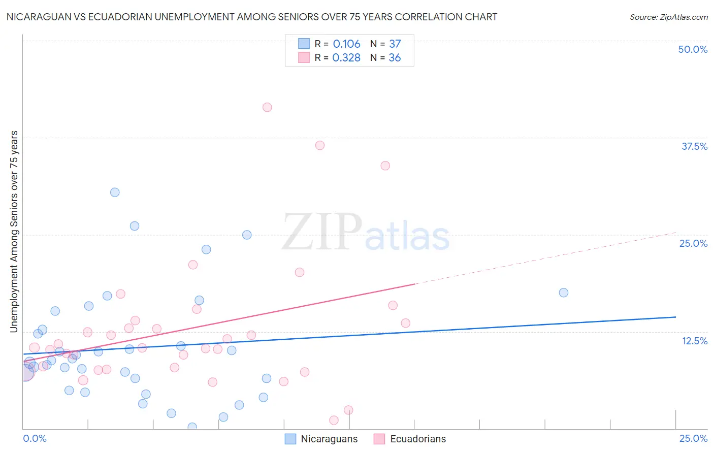 Nicaraguan vs Ecuadorian Unemployment Among Seniors over 75 years
