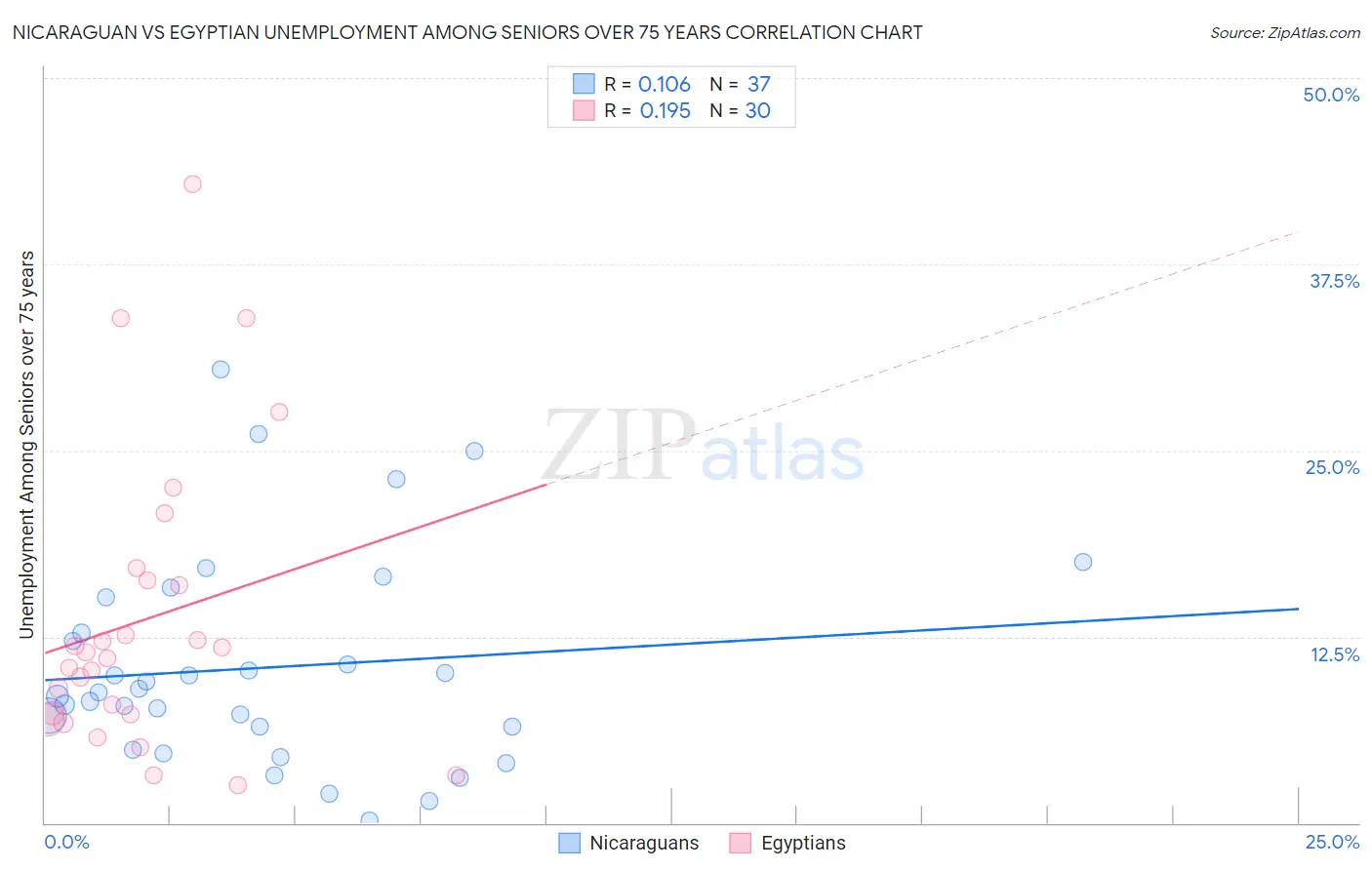 Nicaraguan vs Egyptian Unemployment Among Seniors over 75 years