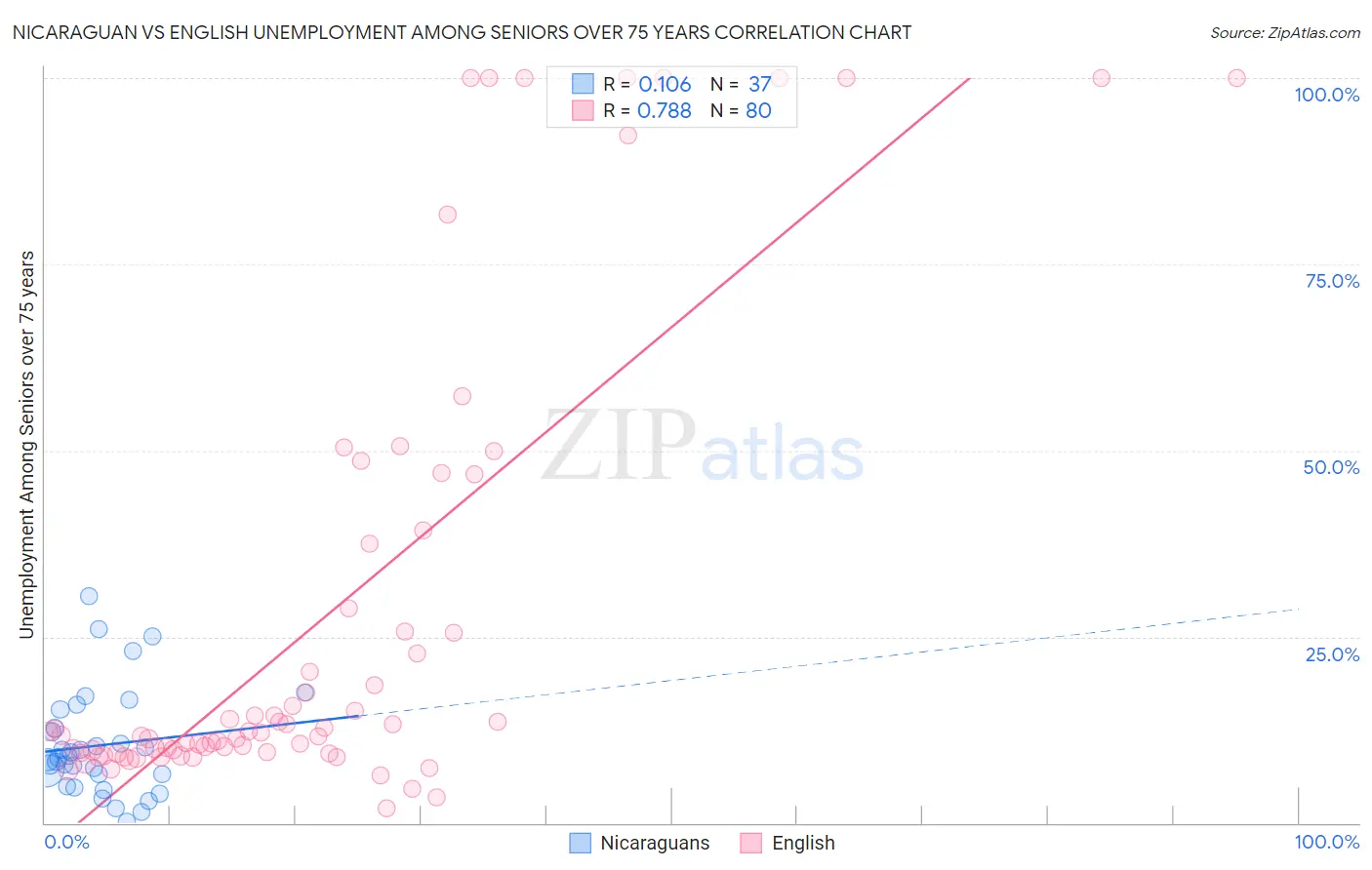 Nicaraguan vs English Unemployment Among Seniors over 75 years