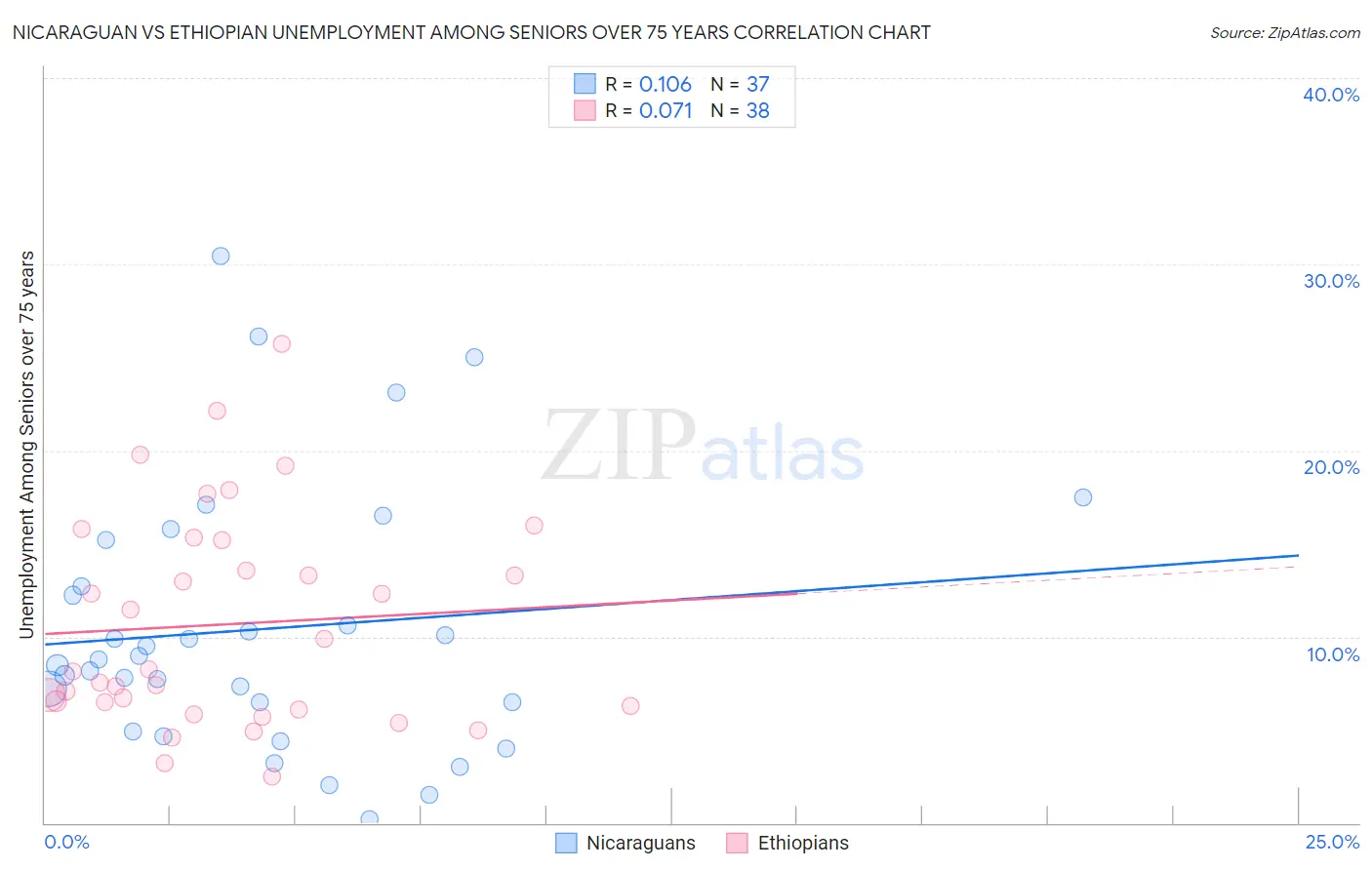 Nicaraguan vs Ethiopian Unemployment Among Seniors over 75 years