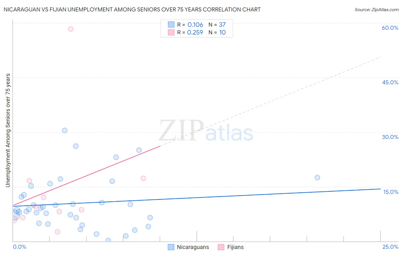 Nicaraguan vs Fijian Unemployment Among Seniors over 75 years