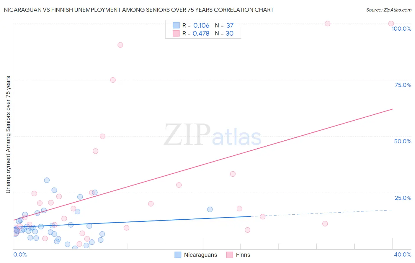 Nicaraguan vs Finnish Unemployment Among Seniors over 75 years