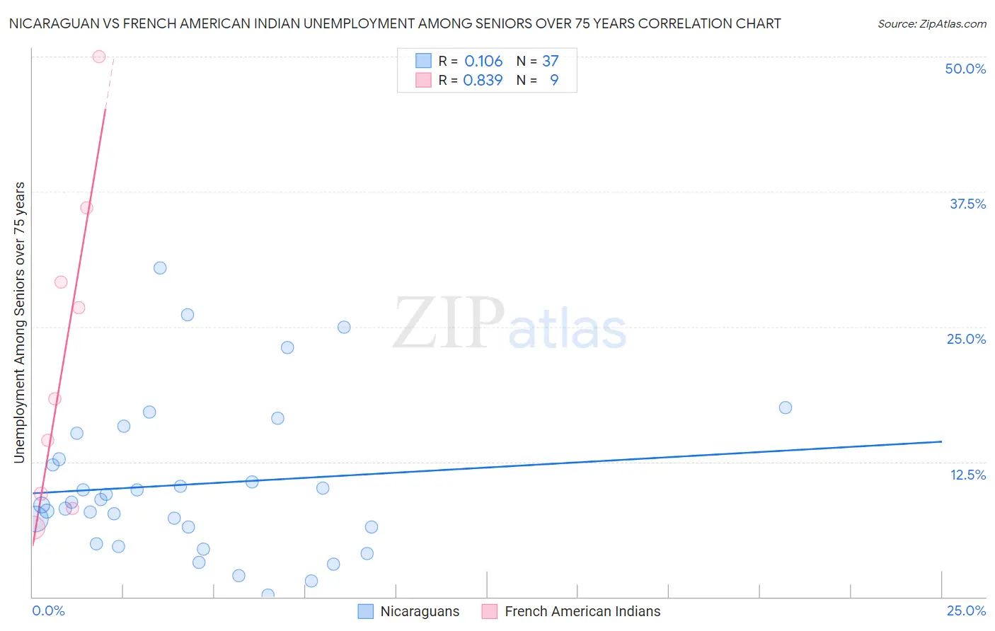 Nicaraguan vs French American Indian Unemployment Among Seniors over 75 years