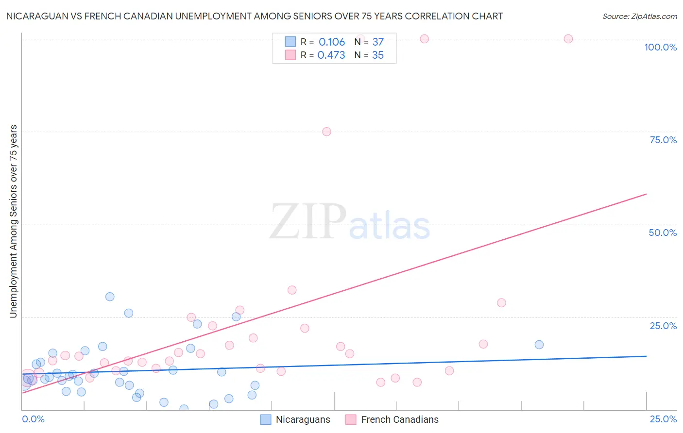 Nicaraguan vs French Canadian Unemployment Among Seniors over 75 years