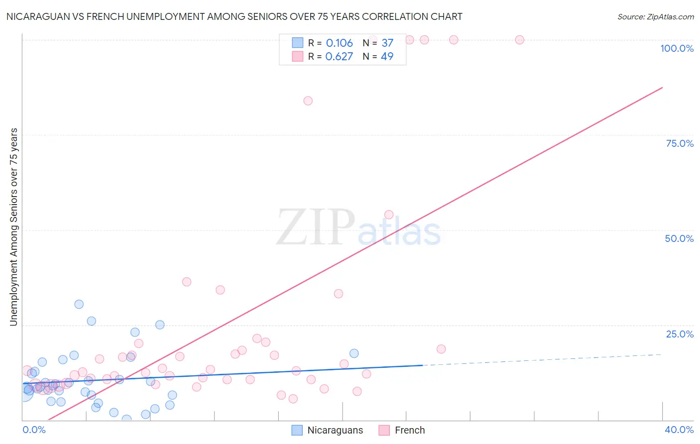 Nicaraguan vs French Unemployment Among Seniors over 75 years