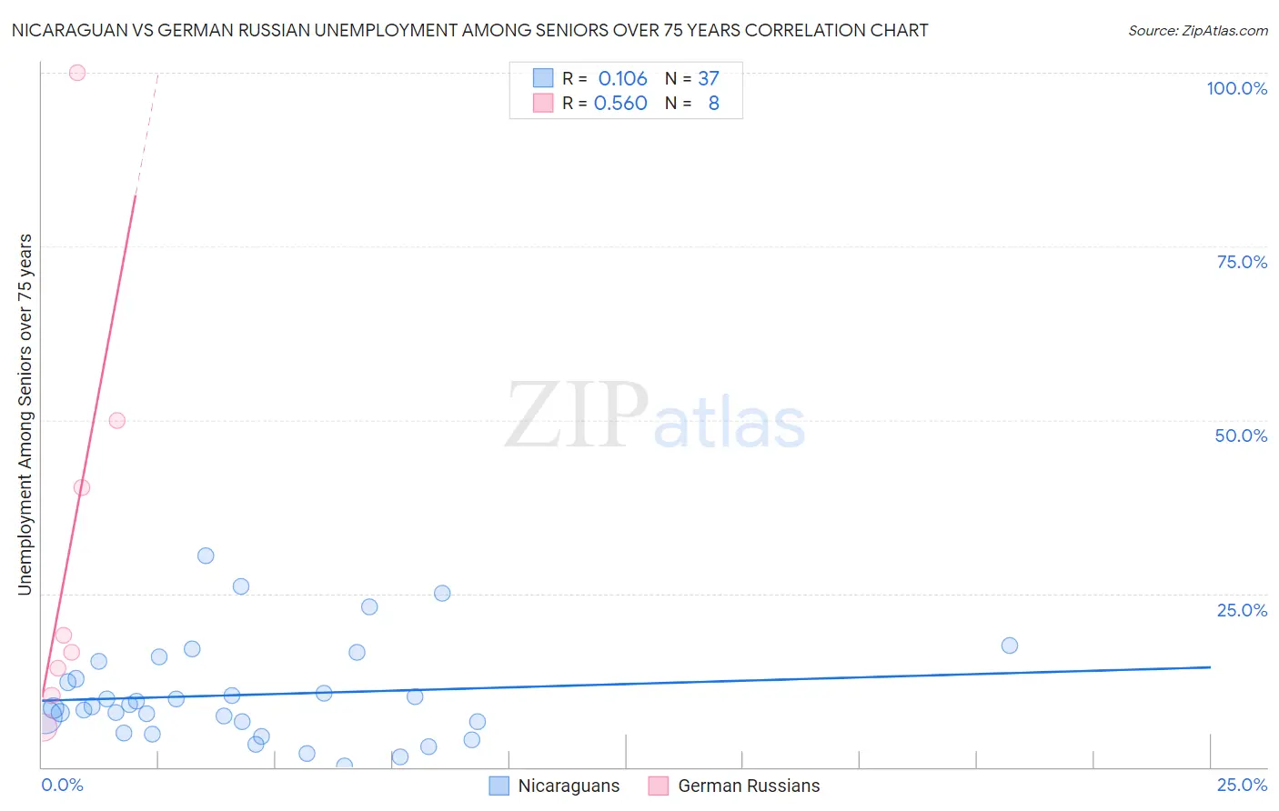 Nicaraguan vs German Russian Unemployment Among Seniors over 75 years