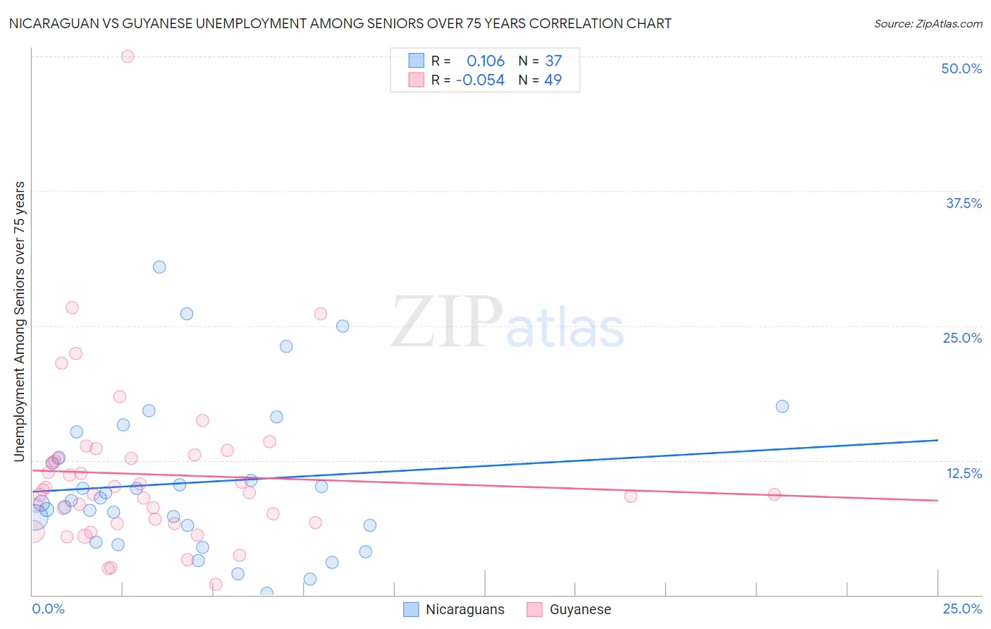 Nicaraguan vs Guyanese Unemployment Among Seniors over 75 years