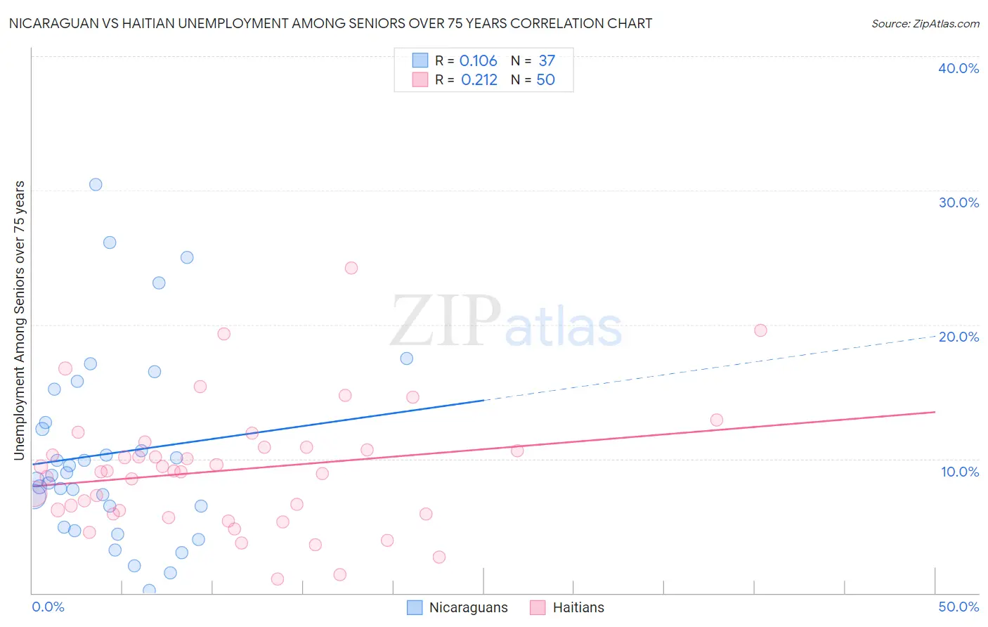 Nicaraguan vs Haitian Unemployment Among Seniors over 75 years