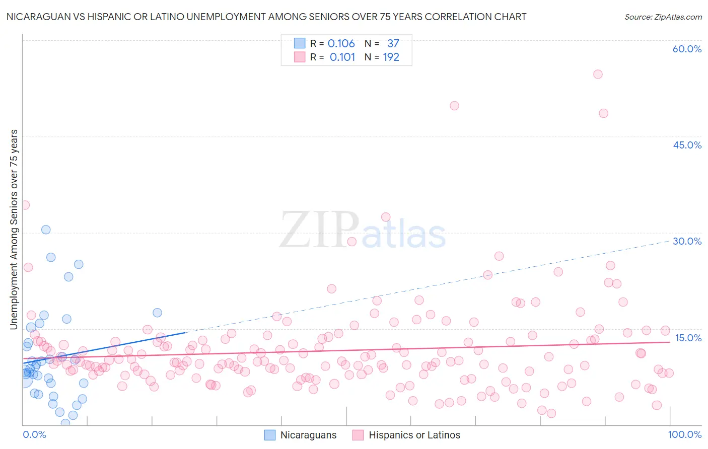 Nicaraguan vs Hispanic or Latino Unemployment Among Seniors over 75 years