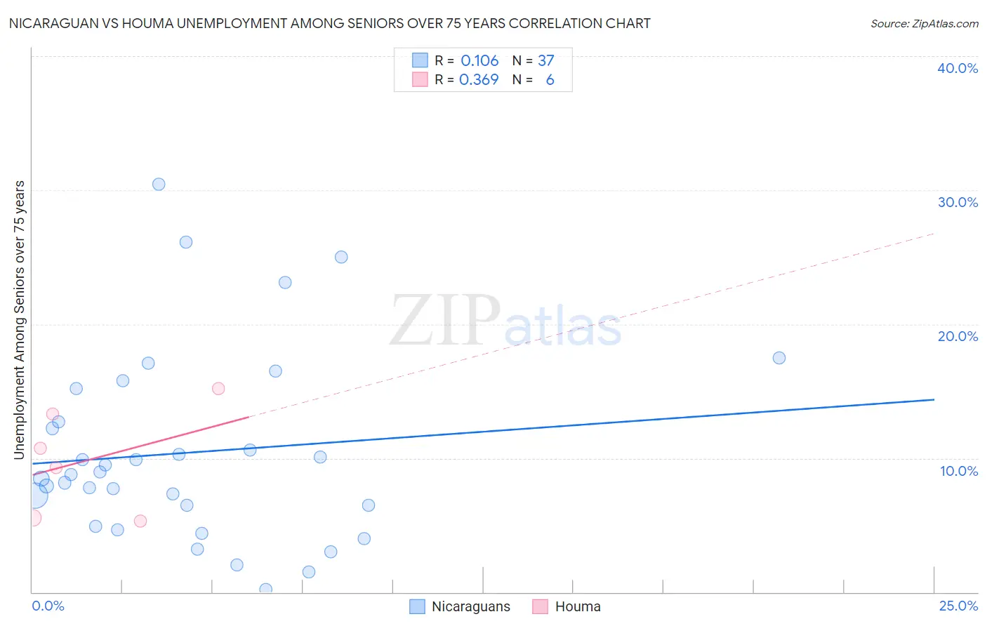 Nicaraguan vs Houma Unemployment Among Seniors over 75 years