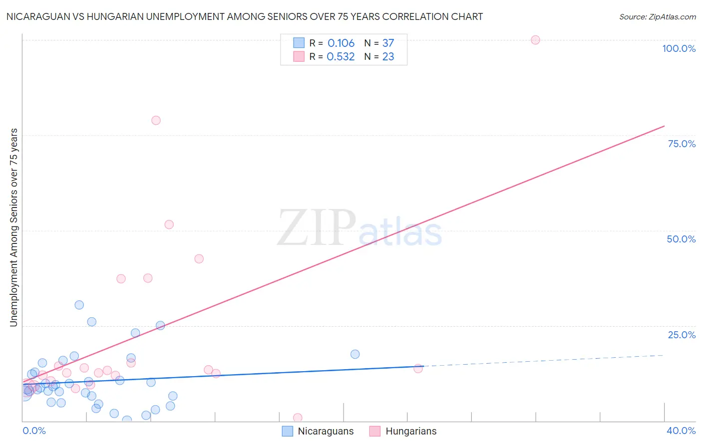 Nicaraguan vs Hungarian Unemployment Among Seniors over 75 years