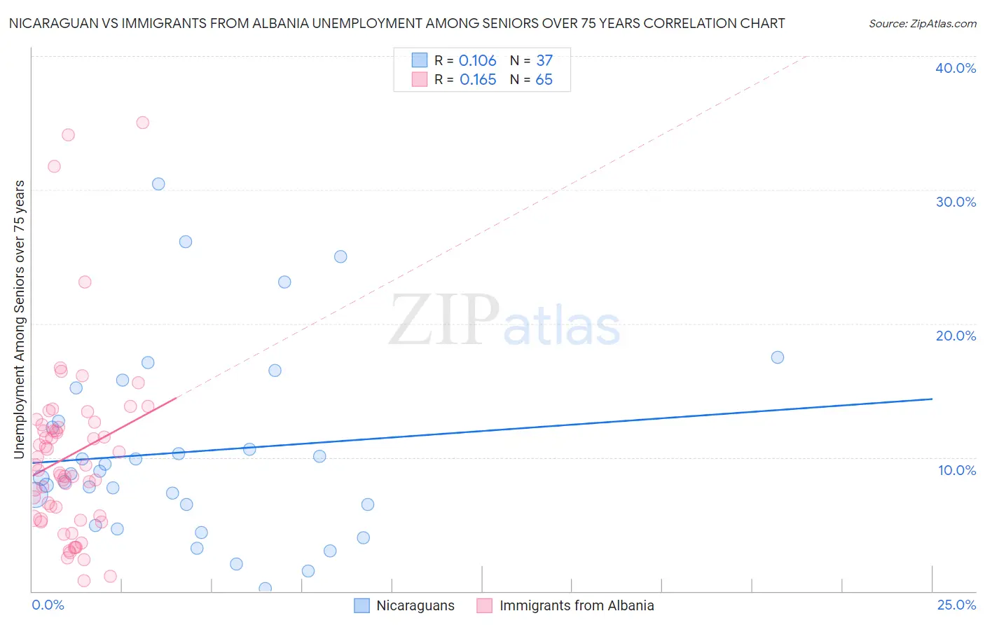 Nicaraguan vs Immigrants from Albania Unemployment Among Seniors over 75 years