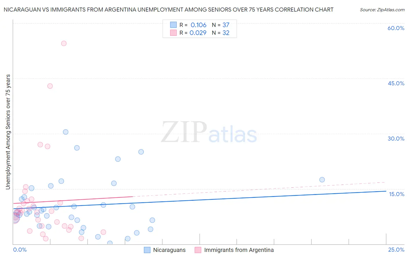 Nicaraguan vs Immigrants from Argentina Unemployment Among Seniors over 75 years