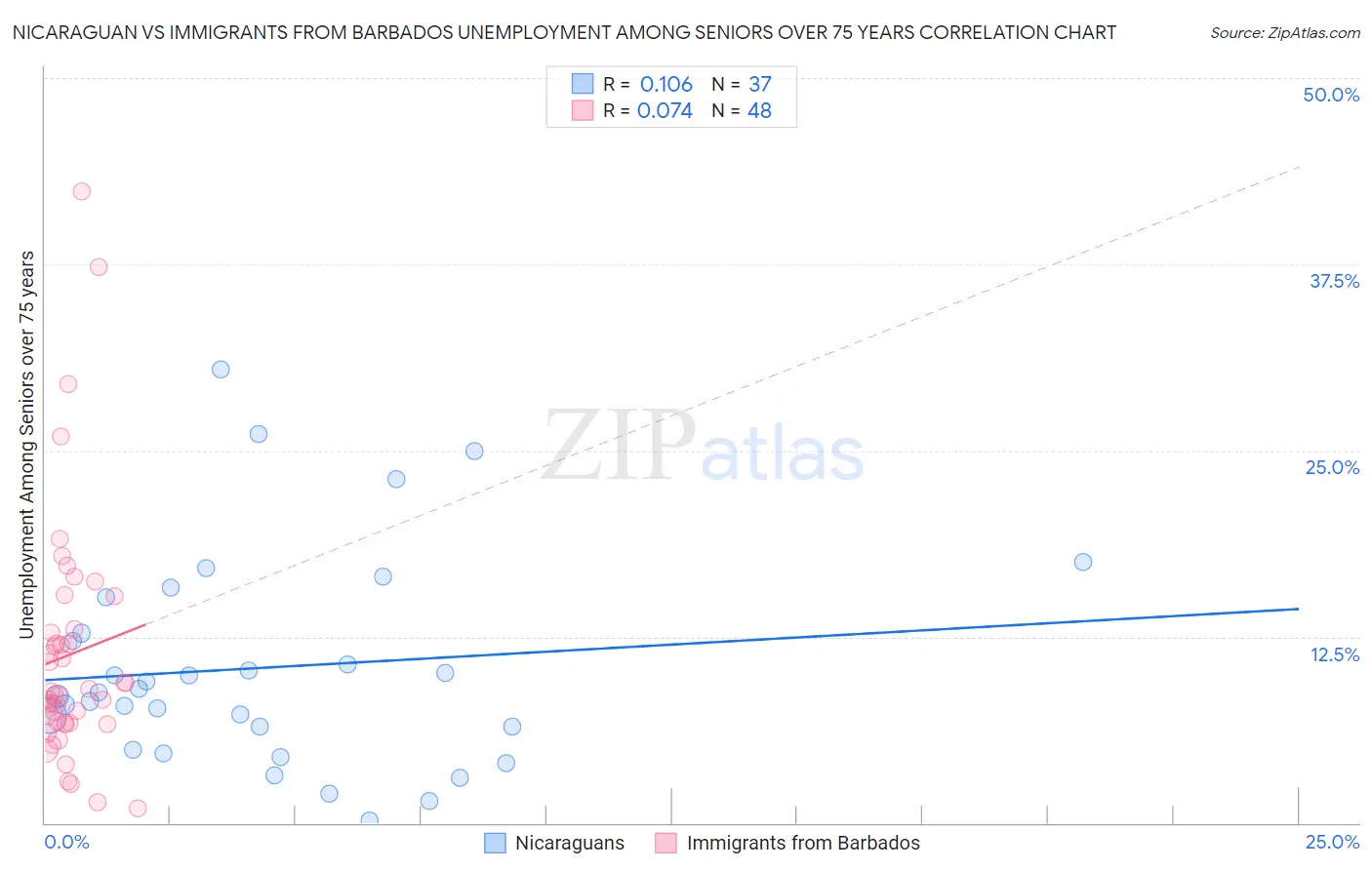 Nicaraguan vs Immigrants from Barbados Unemployment Among Seniors over 75 years