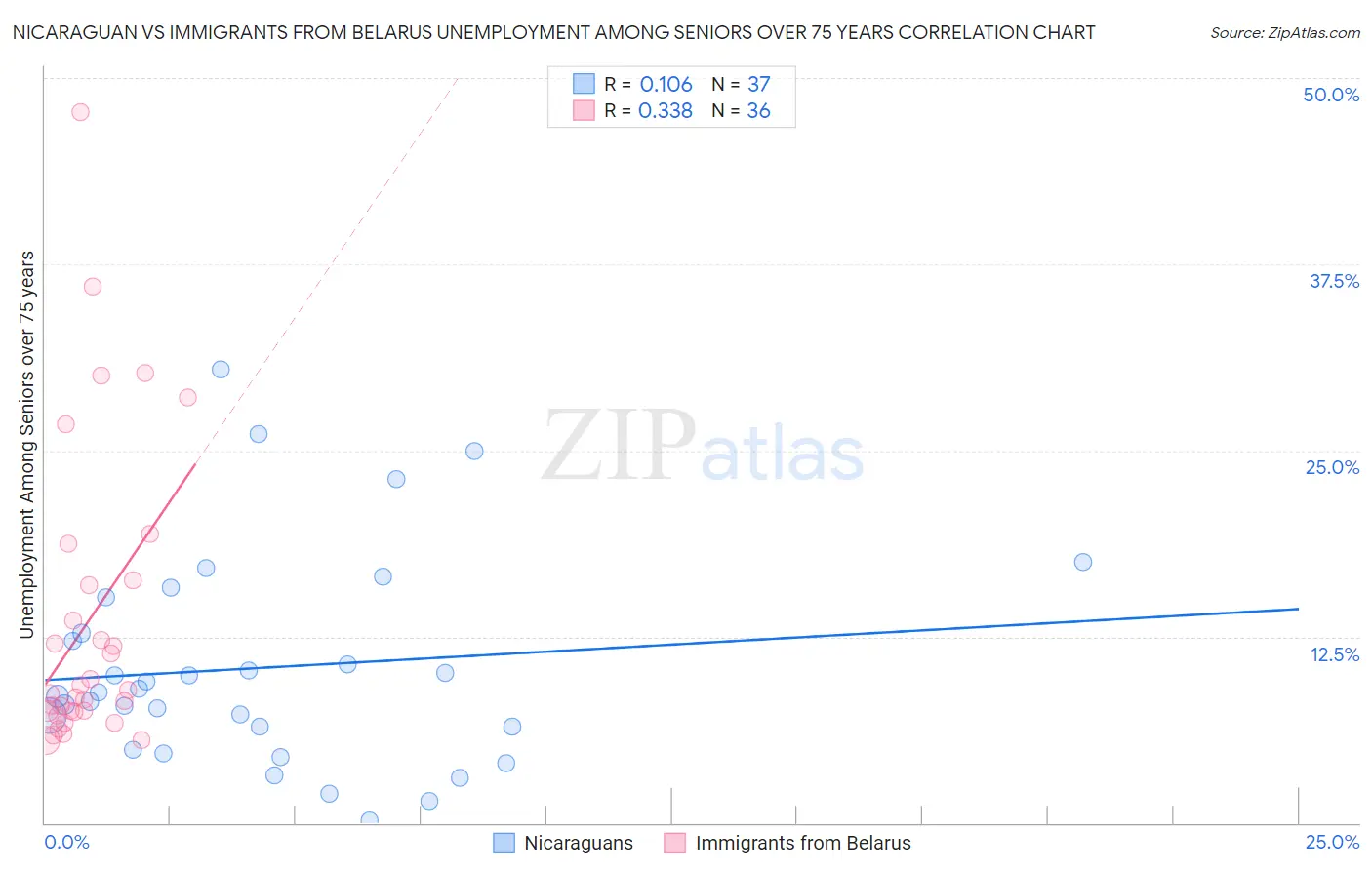 Nicaraguan vs Immigrants from Belarus Unemployment Among Seniors over 75 years