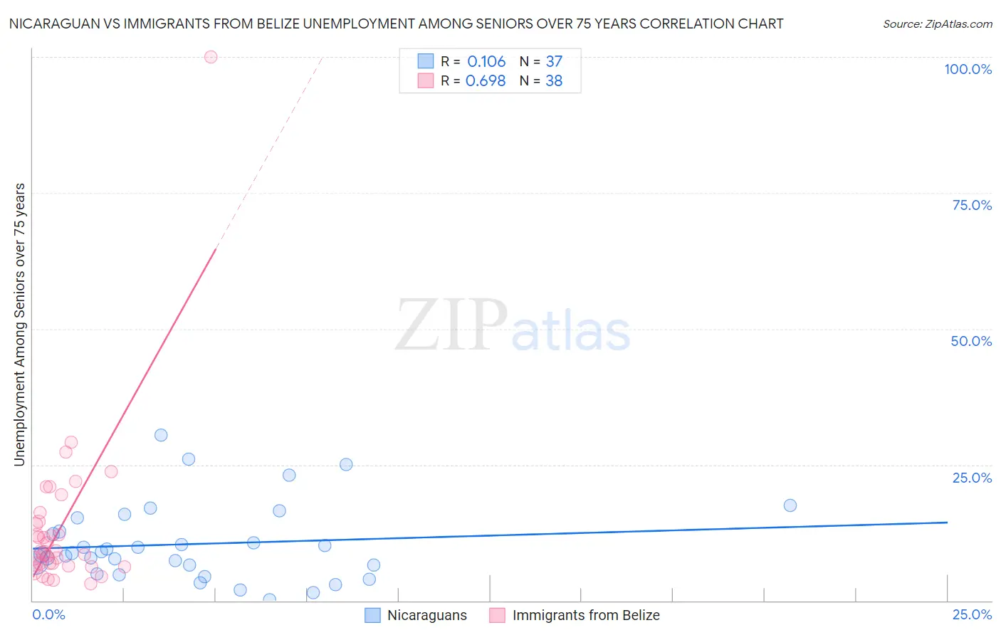 Nicaraguan vs Immigrants from Belize Unemployment Among Seniors over 75 years