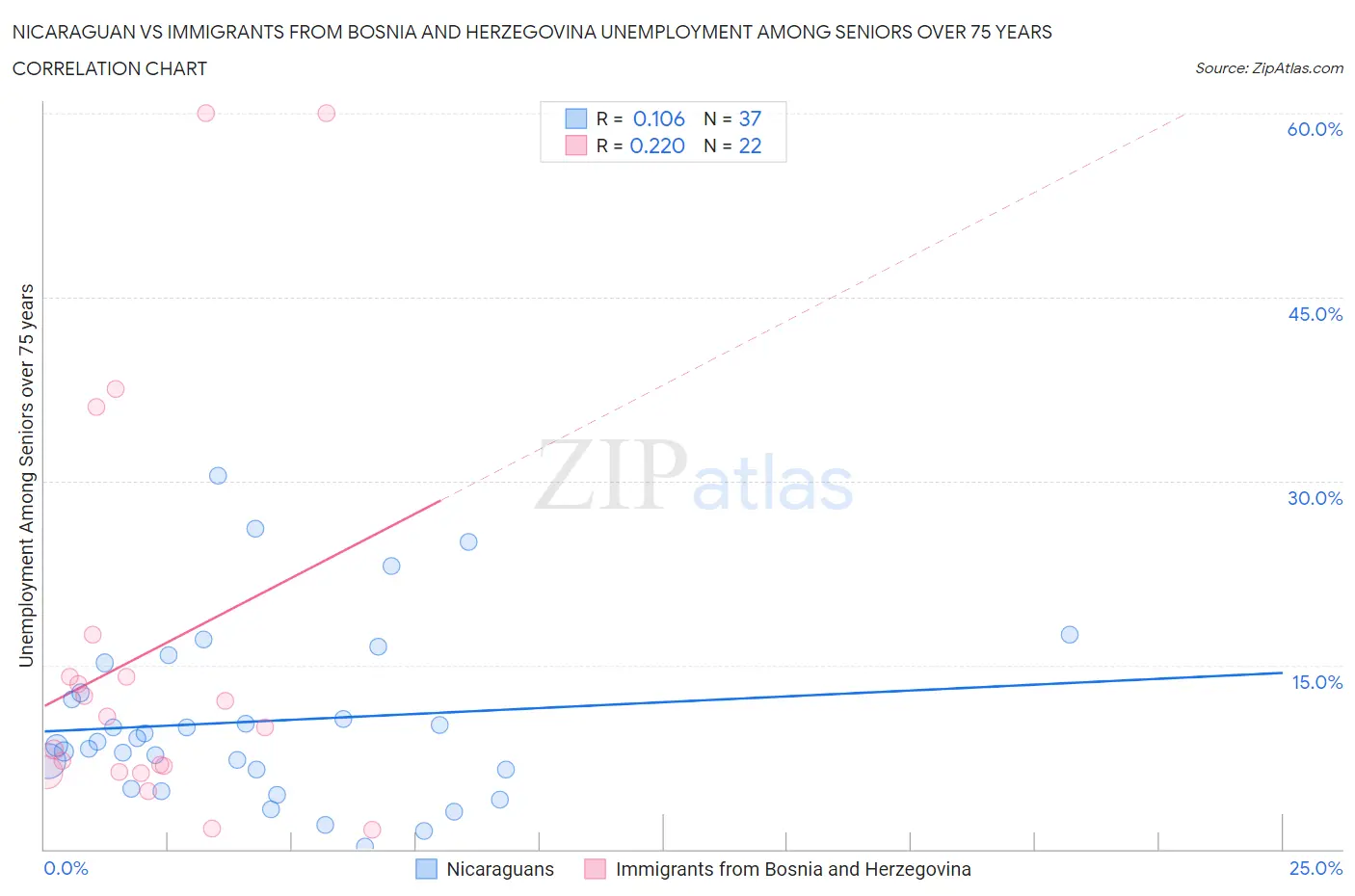 Nicaraguan vs Immigrants from Bosnia and Herzegovina Unemployment Among Seniors over 75 years
