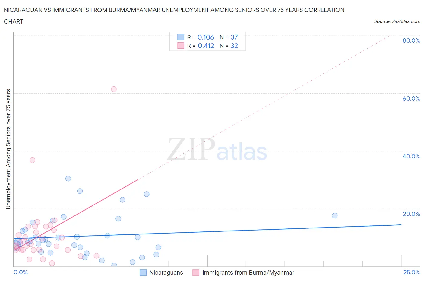 Nicaraguan vs Immigrants from Burma/Myanmar Unemployment Among Seniors over 75 years