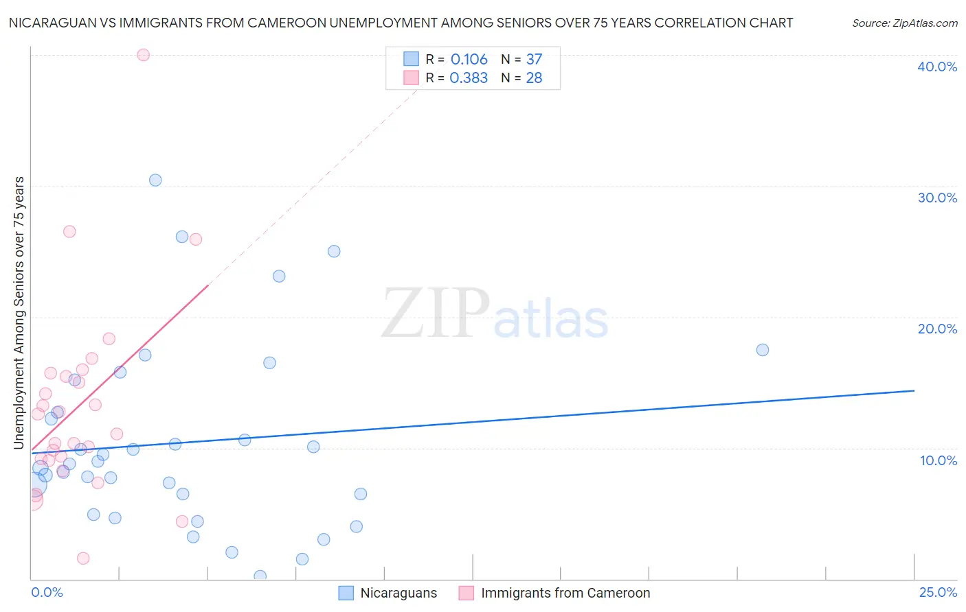 Nicaraguan vs Immigrants from Cameroon Unemployment Among Seniors over 75 years