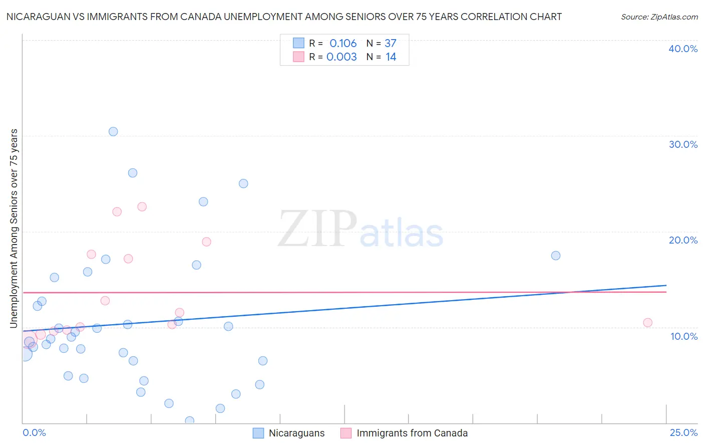 Nicaraguan vs Immigrants from Canada Unemployment Among Seniors over 75 years