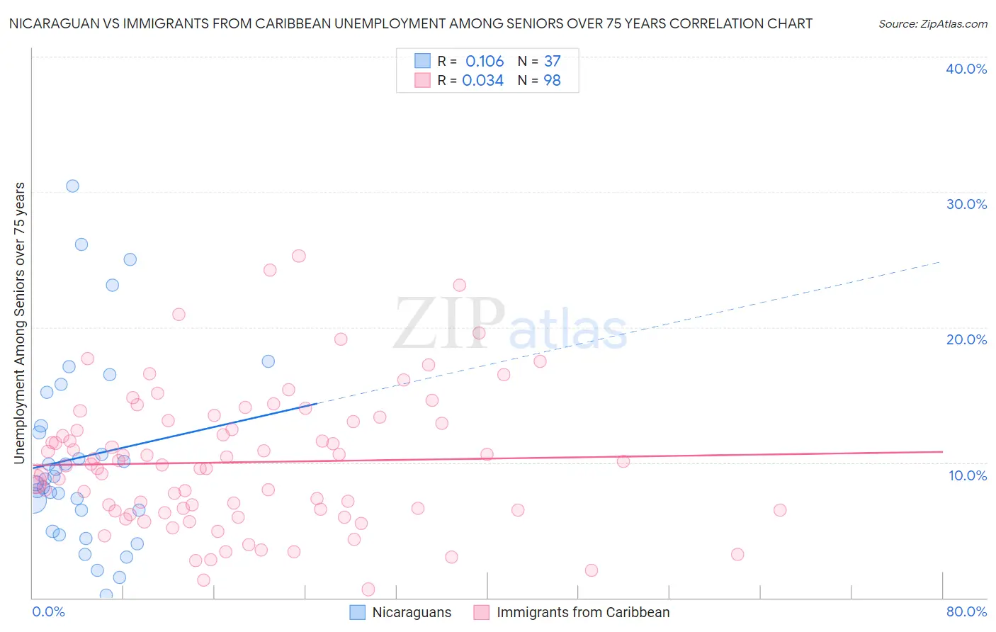 Nicaraguan vs Immigrants from Caribbean Unemployment Among Seniors over 75 years