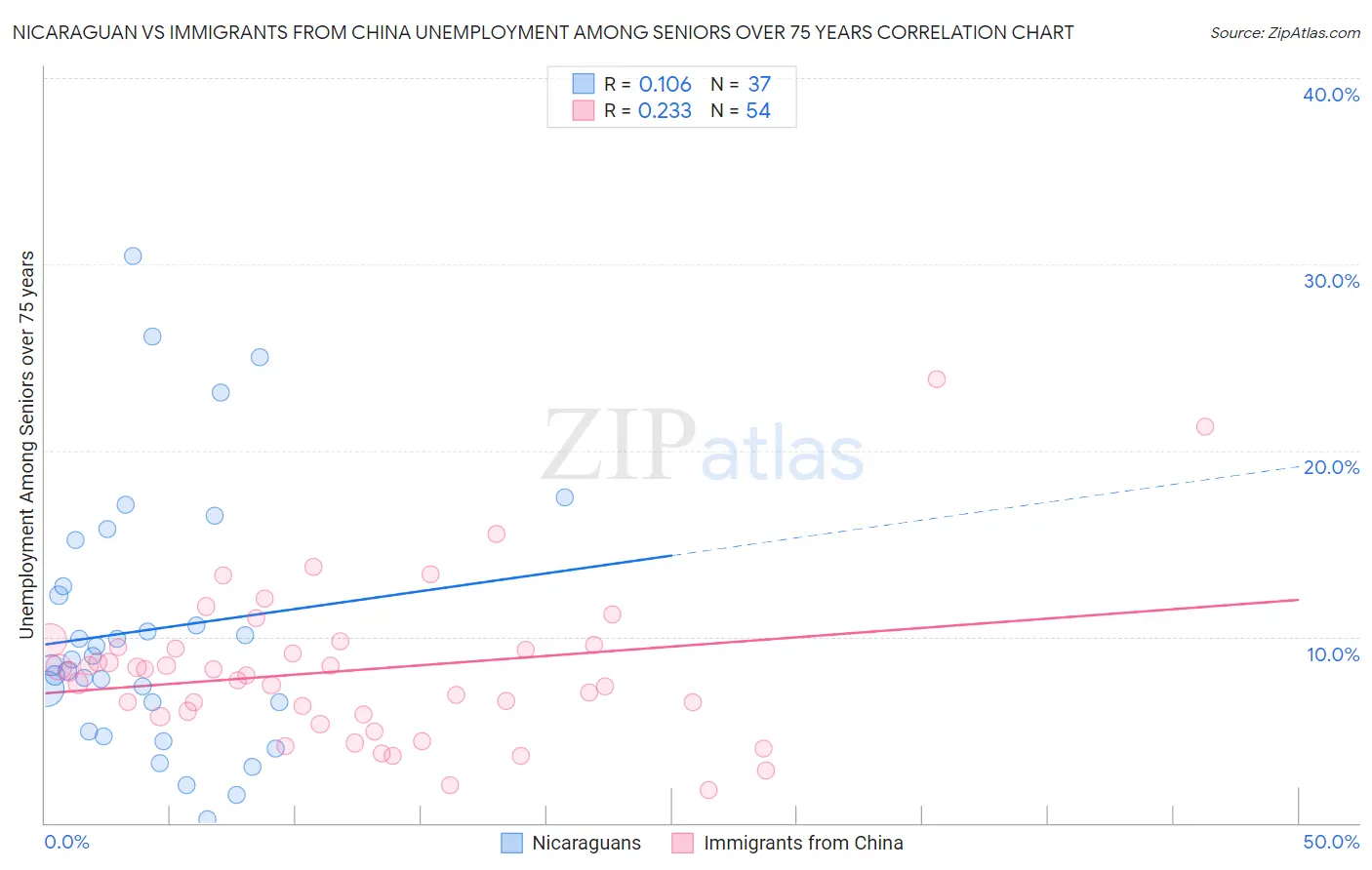 Nicaraguan vs Immigrants from China Unemployment Among Seniors over 75 years
