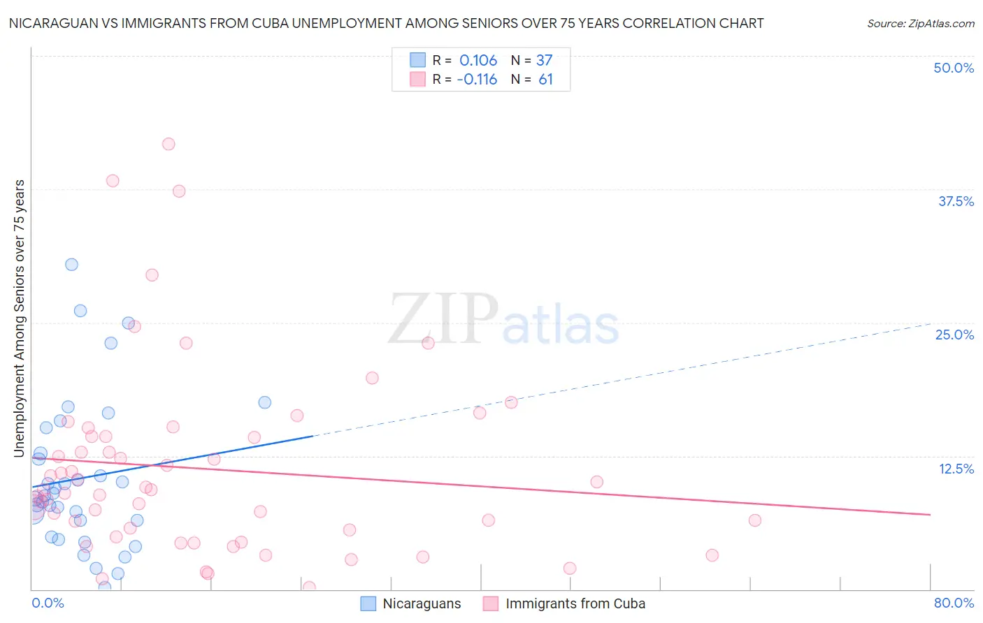 Nicaraguan vs Immigrants from Cuba Unemployment Among Seniors over 75 years
