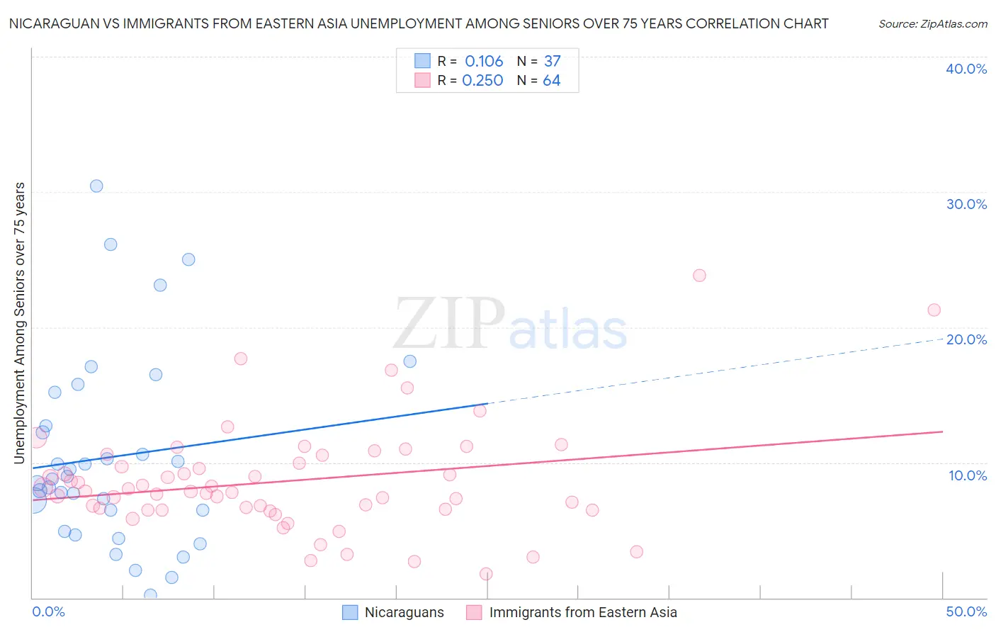 Nicaraguan vs Immigrants from Eastern Asia Unemployment Among Seniors over 75 years