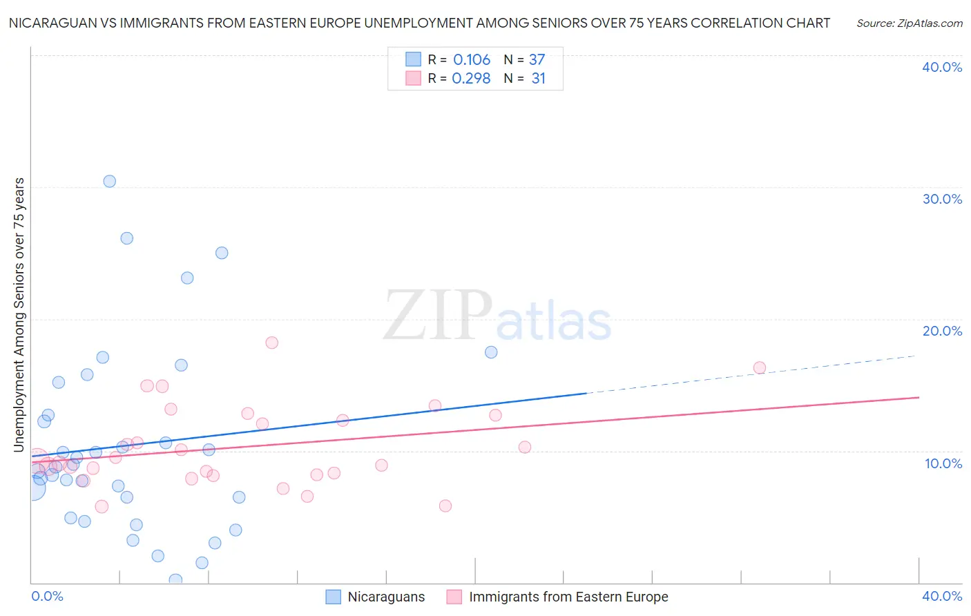 Nicaraguan vs Immigrants from Eastern Europe Unemployment Among Seniors over 75 years