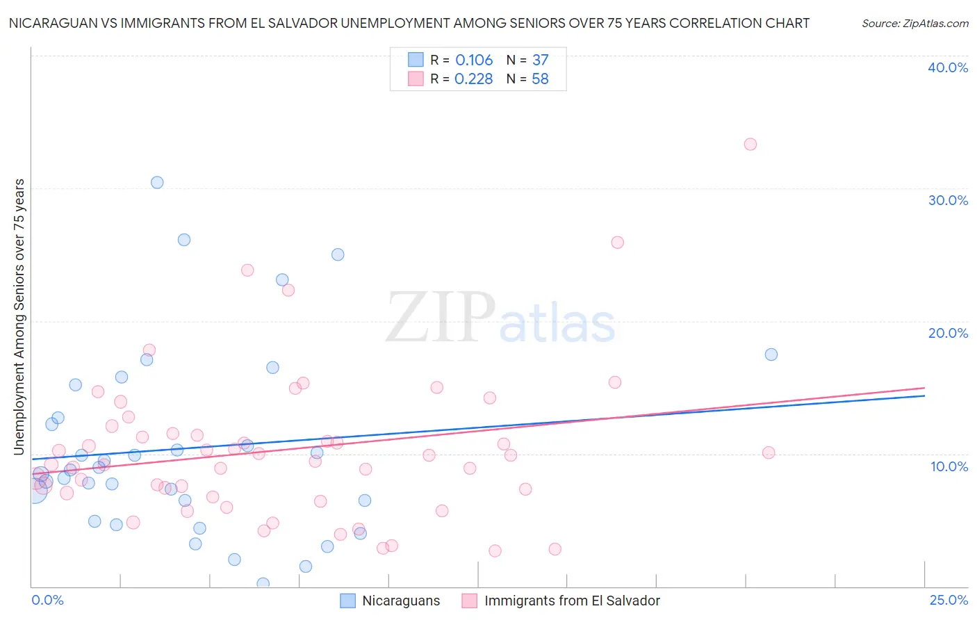 Nicaraguan vs Immigrants from El Salvador Unemployment Among Seniors over 75 years