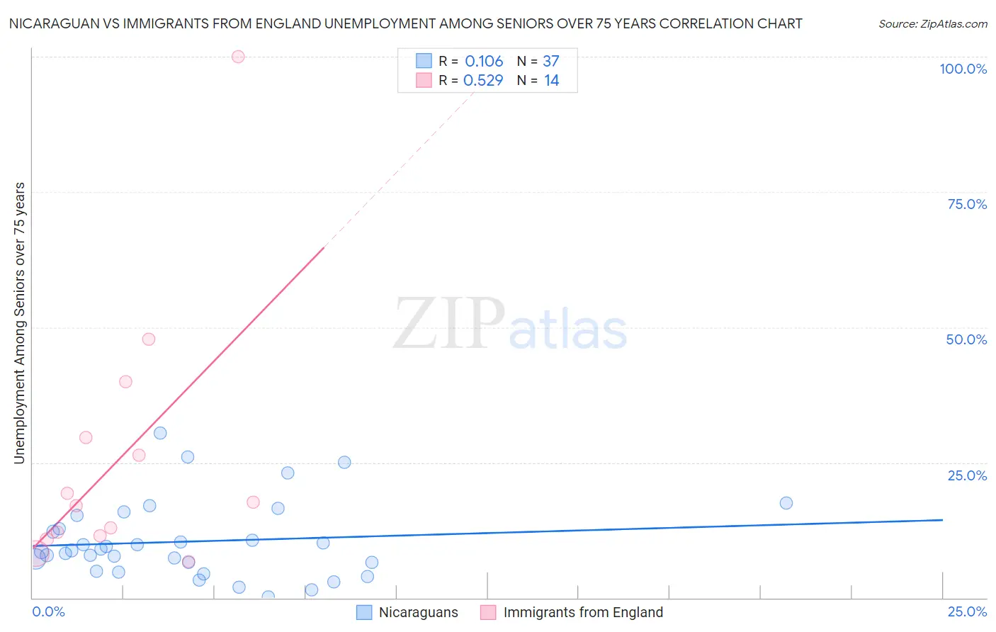 Nicaraguan vs Immigrants from England Unemployment Among Seniors over 75 years
