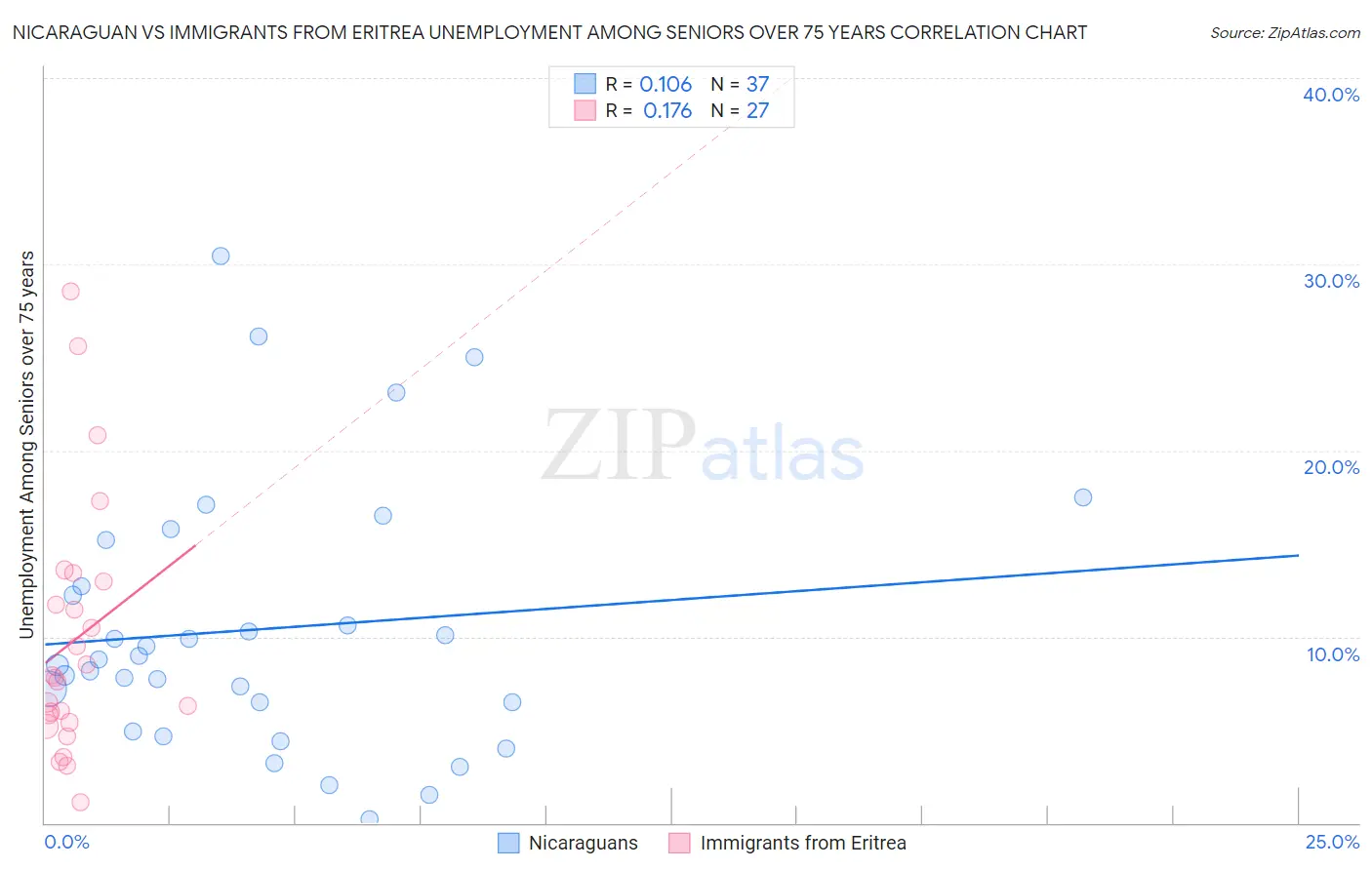Nicaraguan vs Immigrants from Eritrea Unemployment Among Seniors over 75 years