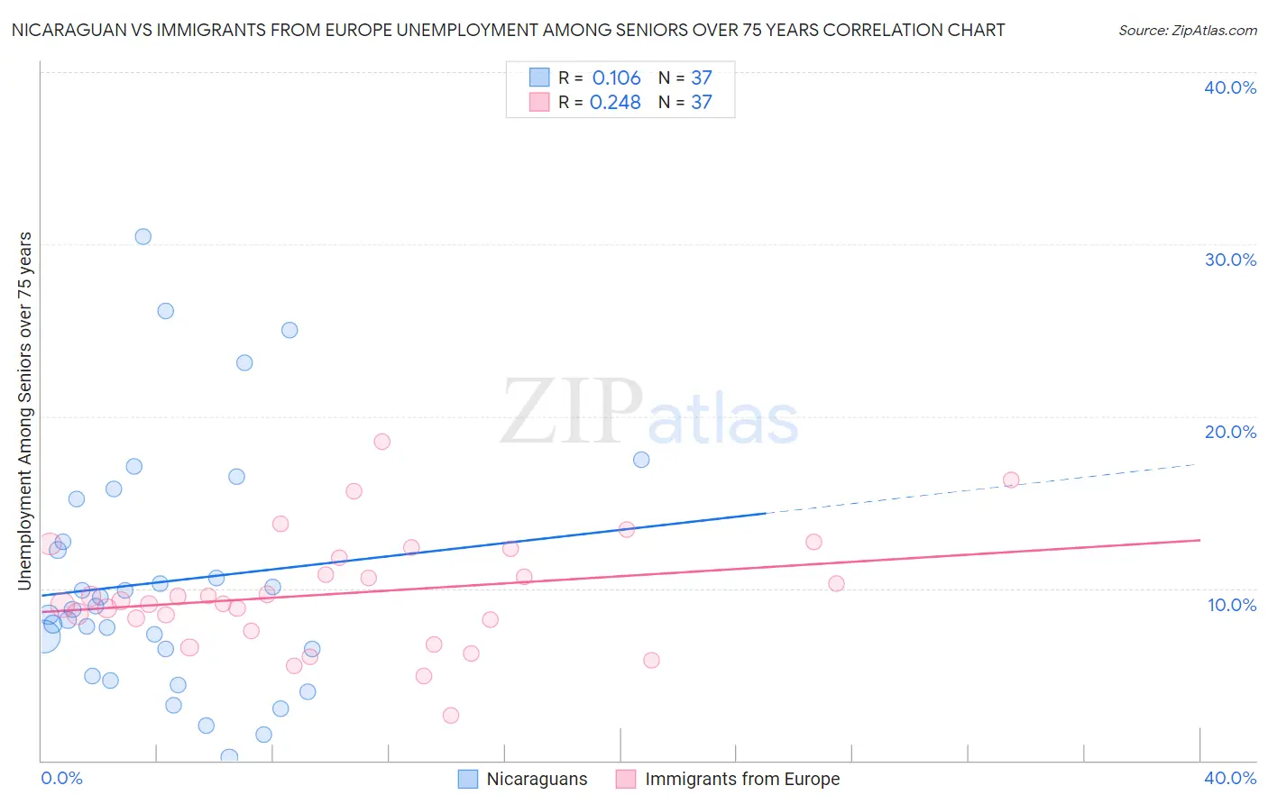 Nicaraguan vs Immigrants from Europe Unemployment Among Seniors over 75 years