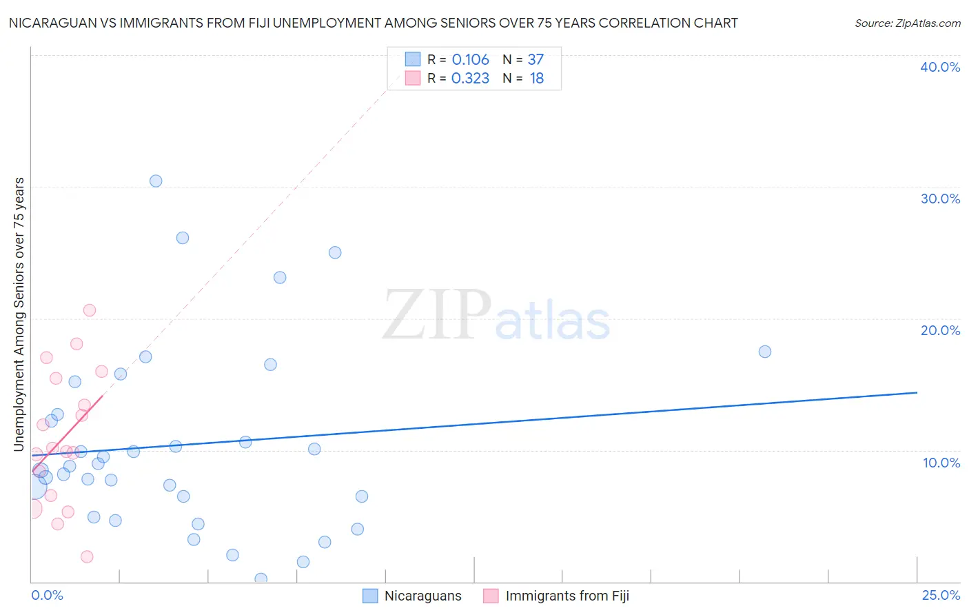 Nicaraguan vs Immigrants from Fiji Unemployment Among Seniors over 75 years