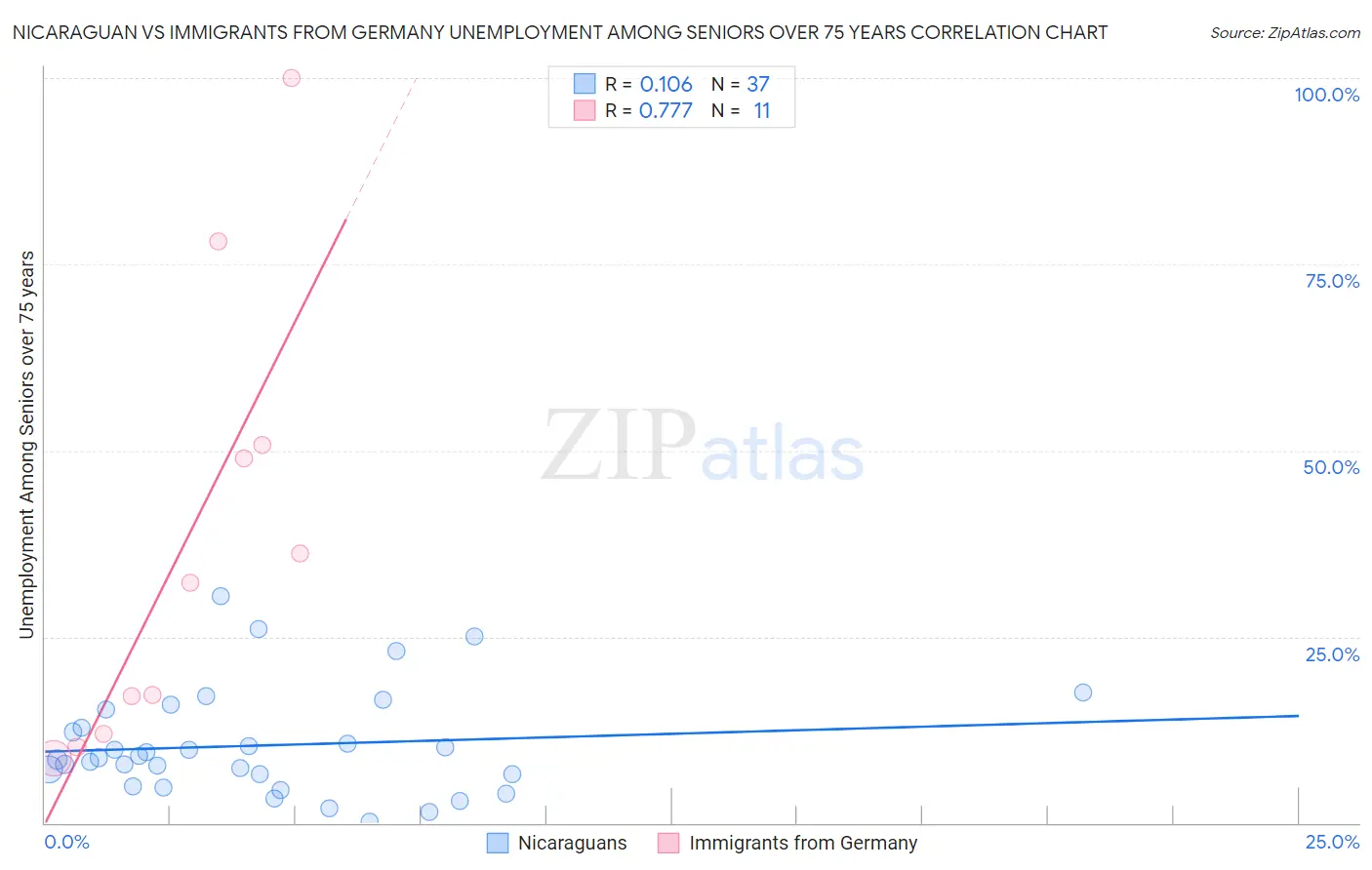Nicaraguan vs Immigrants from Germany Unemployment Among Seniors over 75 years