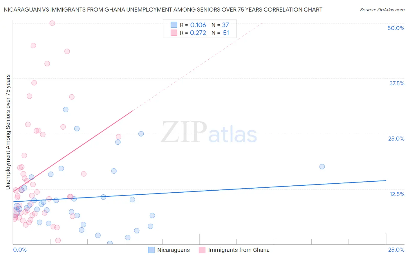 Nicaraguan vs Immigrants from Ghana Unemployment Among Seniors over 75 years