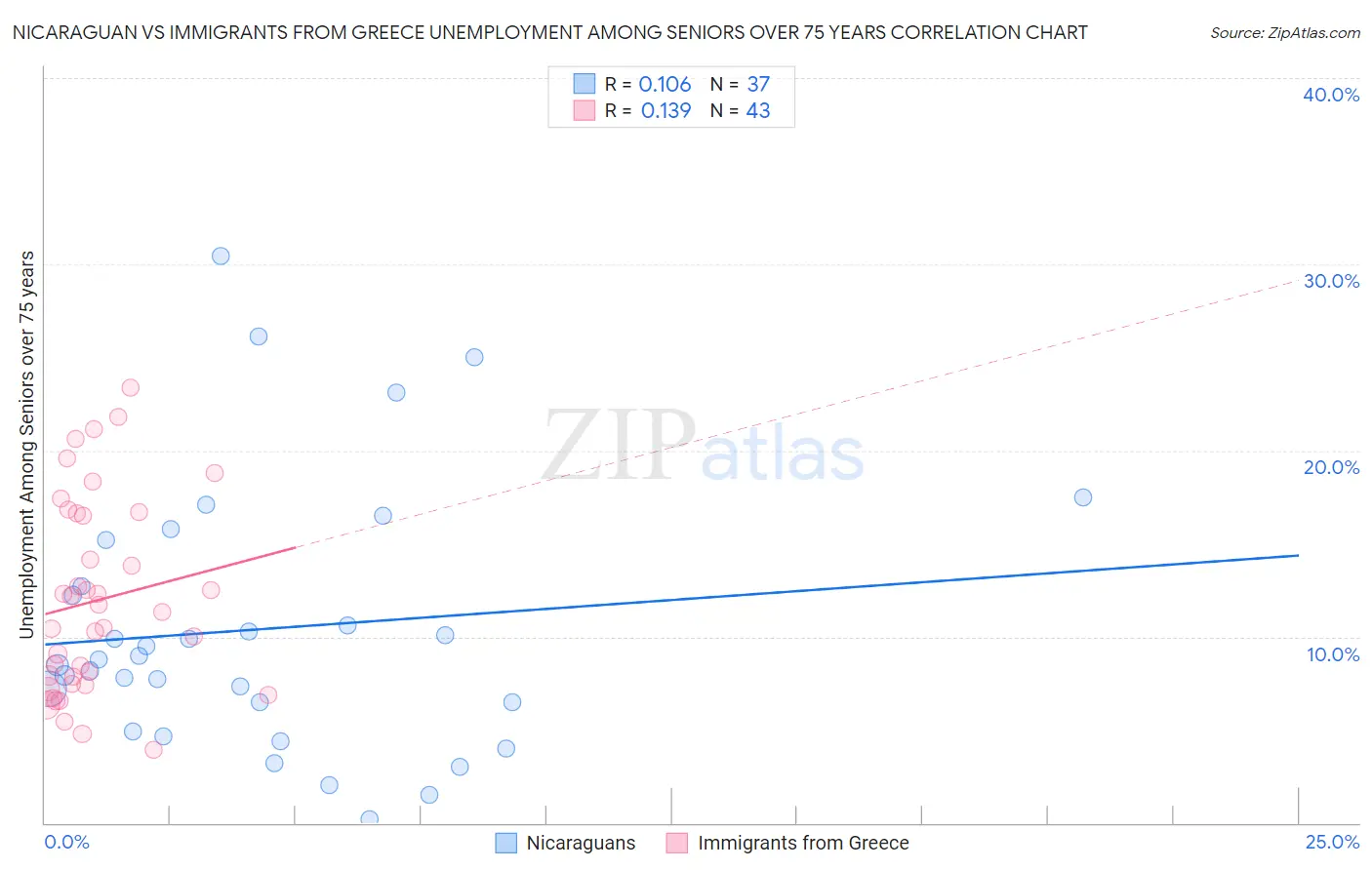 Nicaraguan vs Immigrants from Greece Unemployment Among Seniors over 75 years