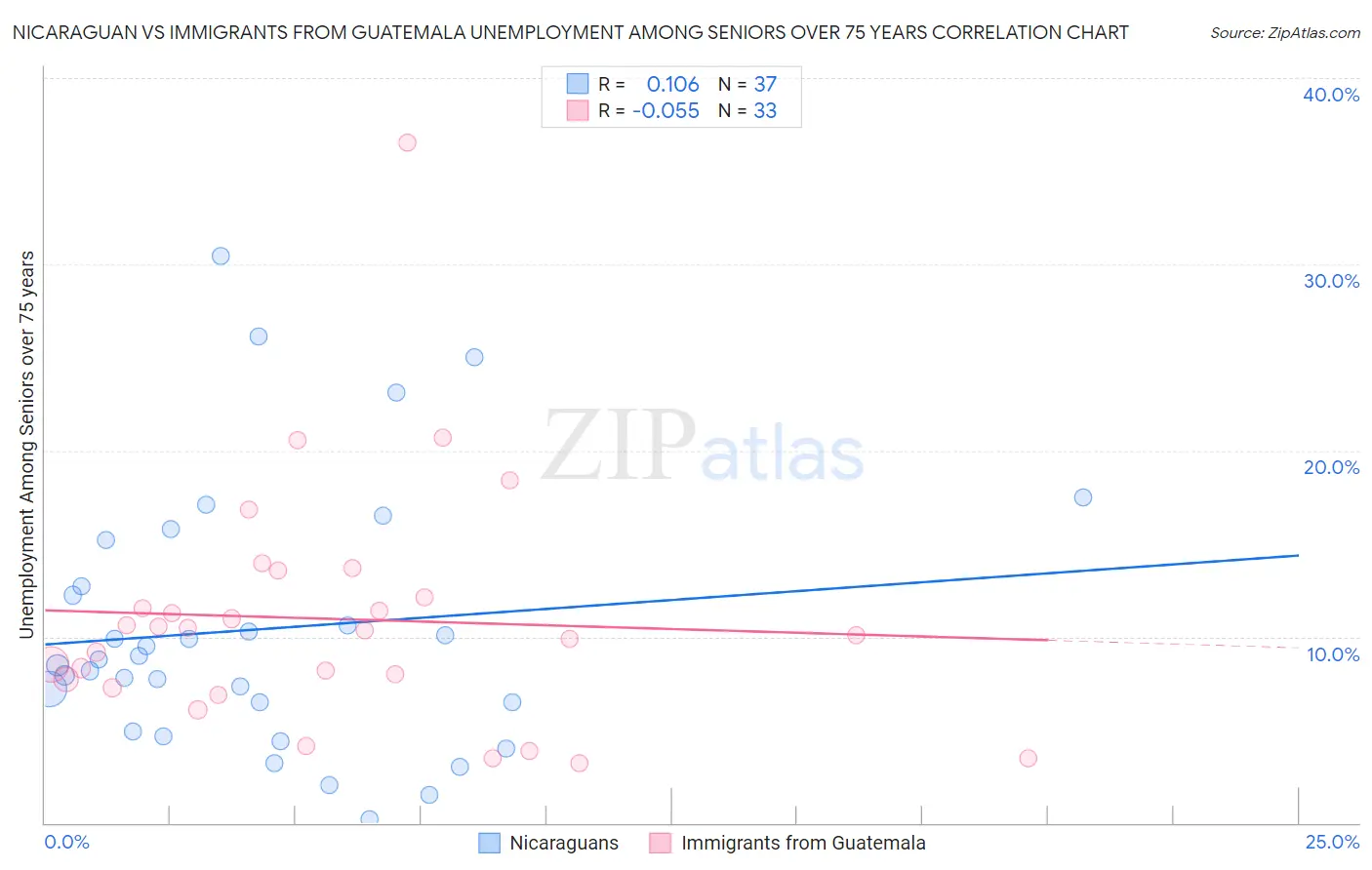 Nicaraguan vs Immigrants from Guatemala Unemployment Among Seniors over 75 years