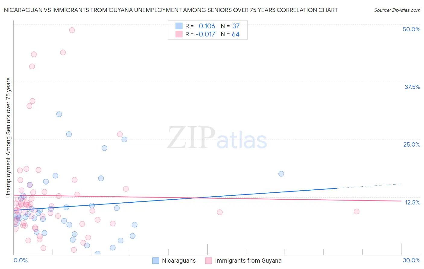 Nicaraguan vs Immigrants from Guyana Unemployment Among Seniors over 75 years