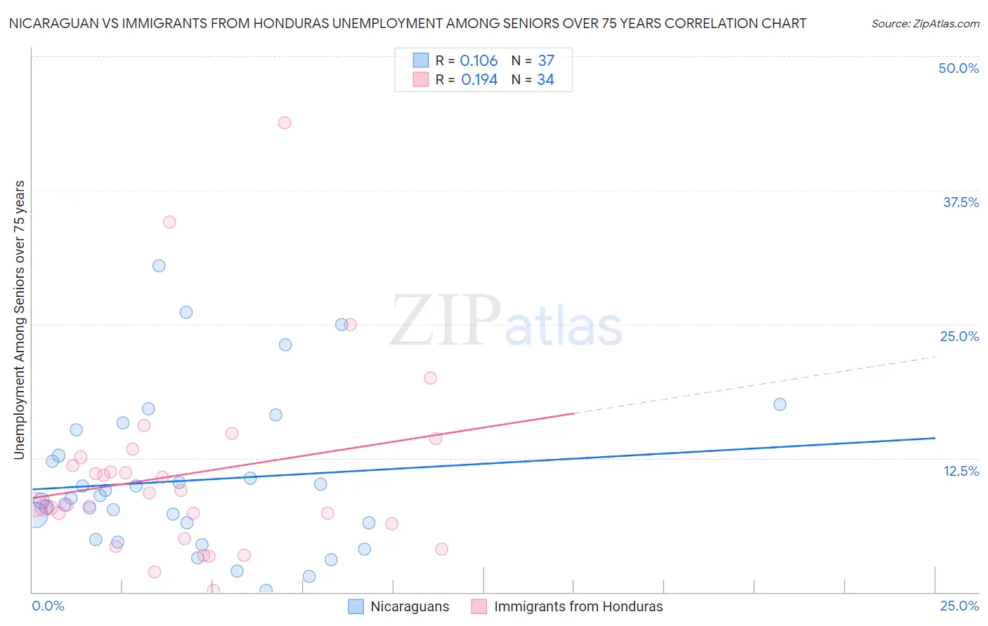 Nicaraguan vs Immigrants from Honduras Unemployment Among Seniors over 75 years