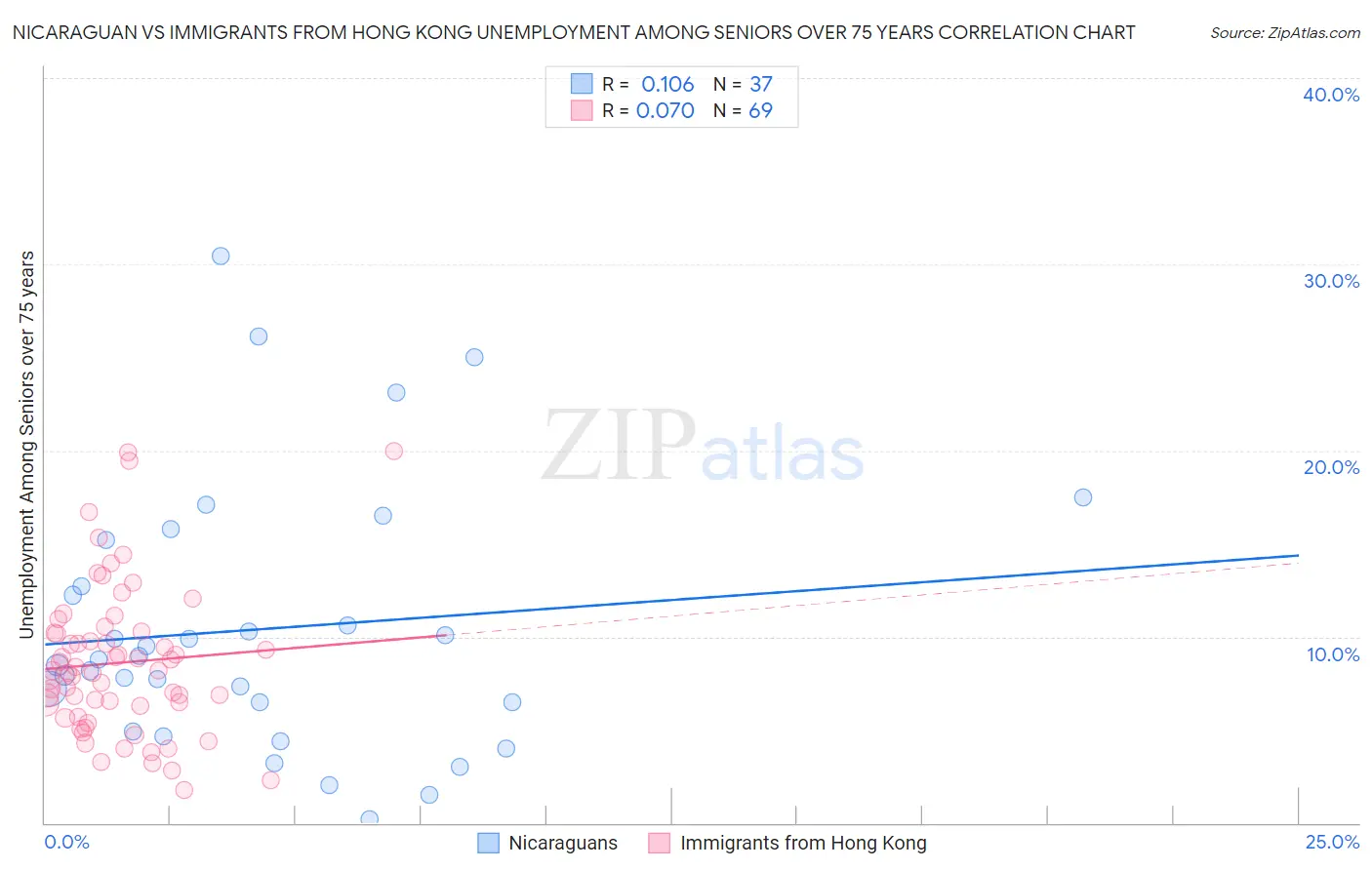 Nicaraguan vs Immigrants from Hong Kong Unemployment Among Seniors over 75 years