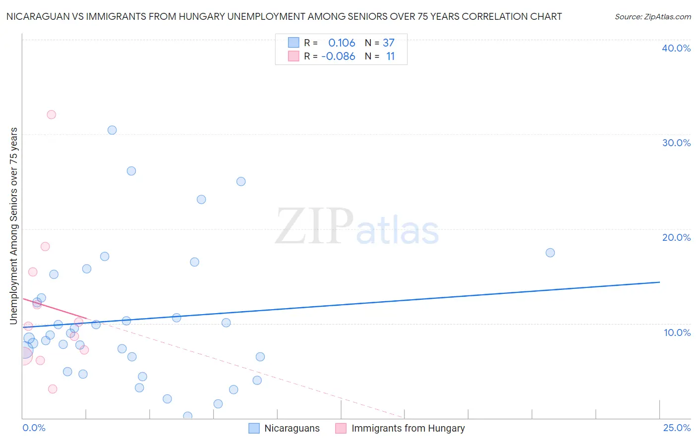 Nicaraguan vs Immigrants from Hungary Unemployment Among Seniors over 75 years