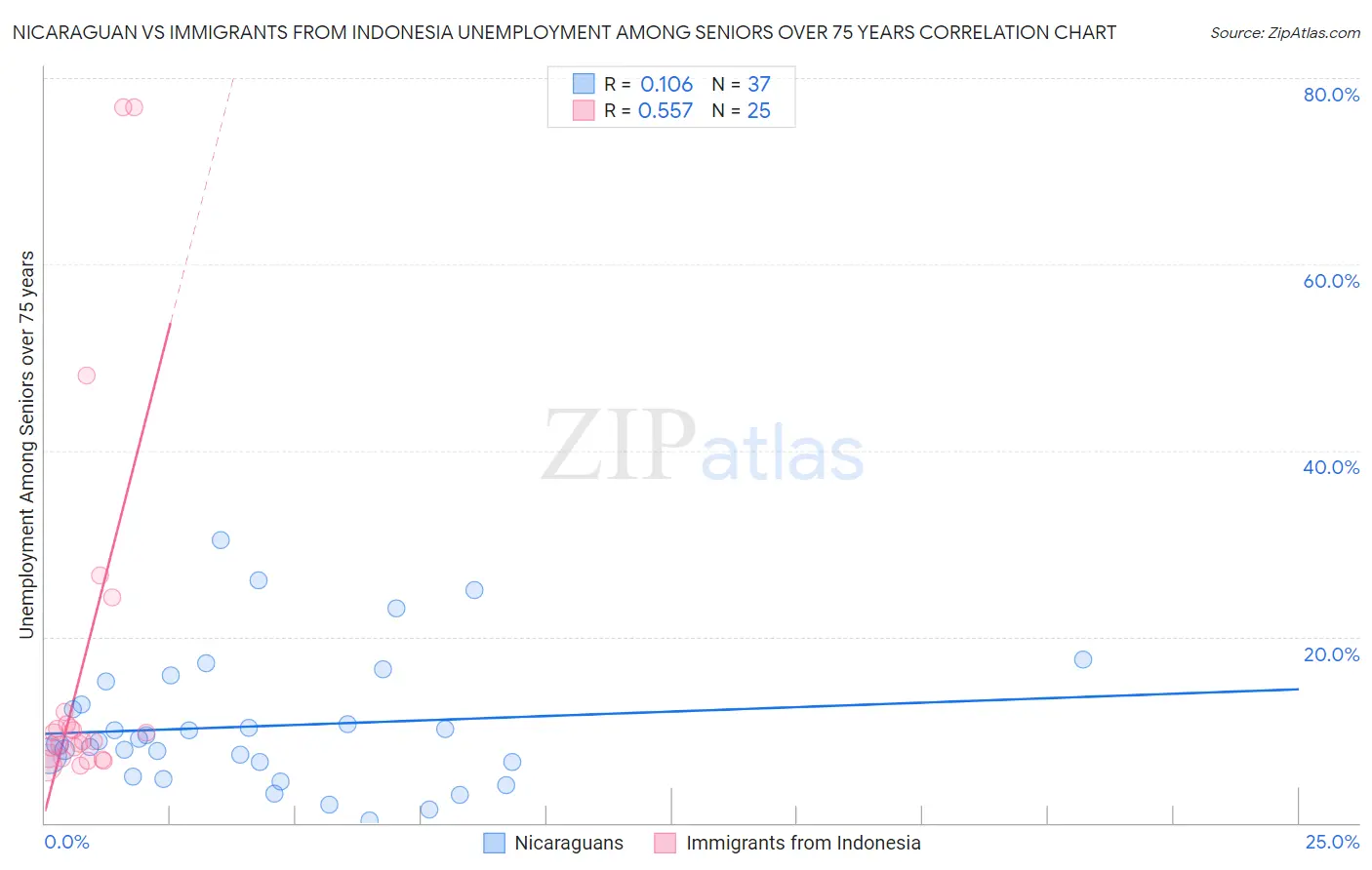 Nicaraguan vs Immigrants from Indonesia Unemployment Among Seniors over 75 years