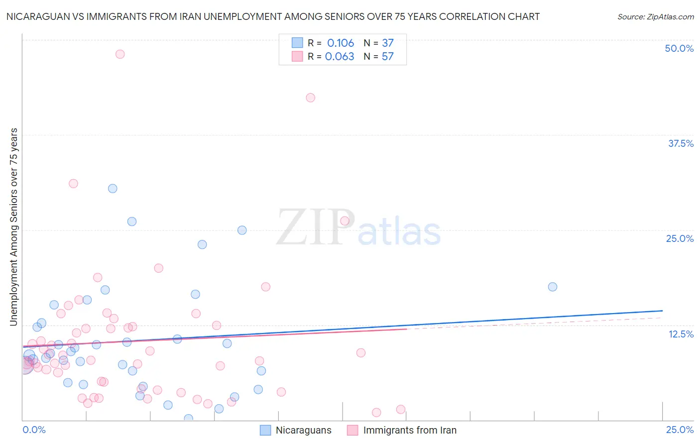 Nicaraguan vs Immigrants from Iran Unemployment Among Seniors over 75 years
