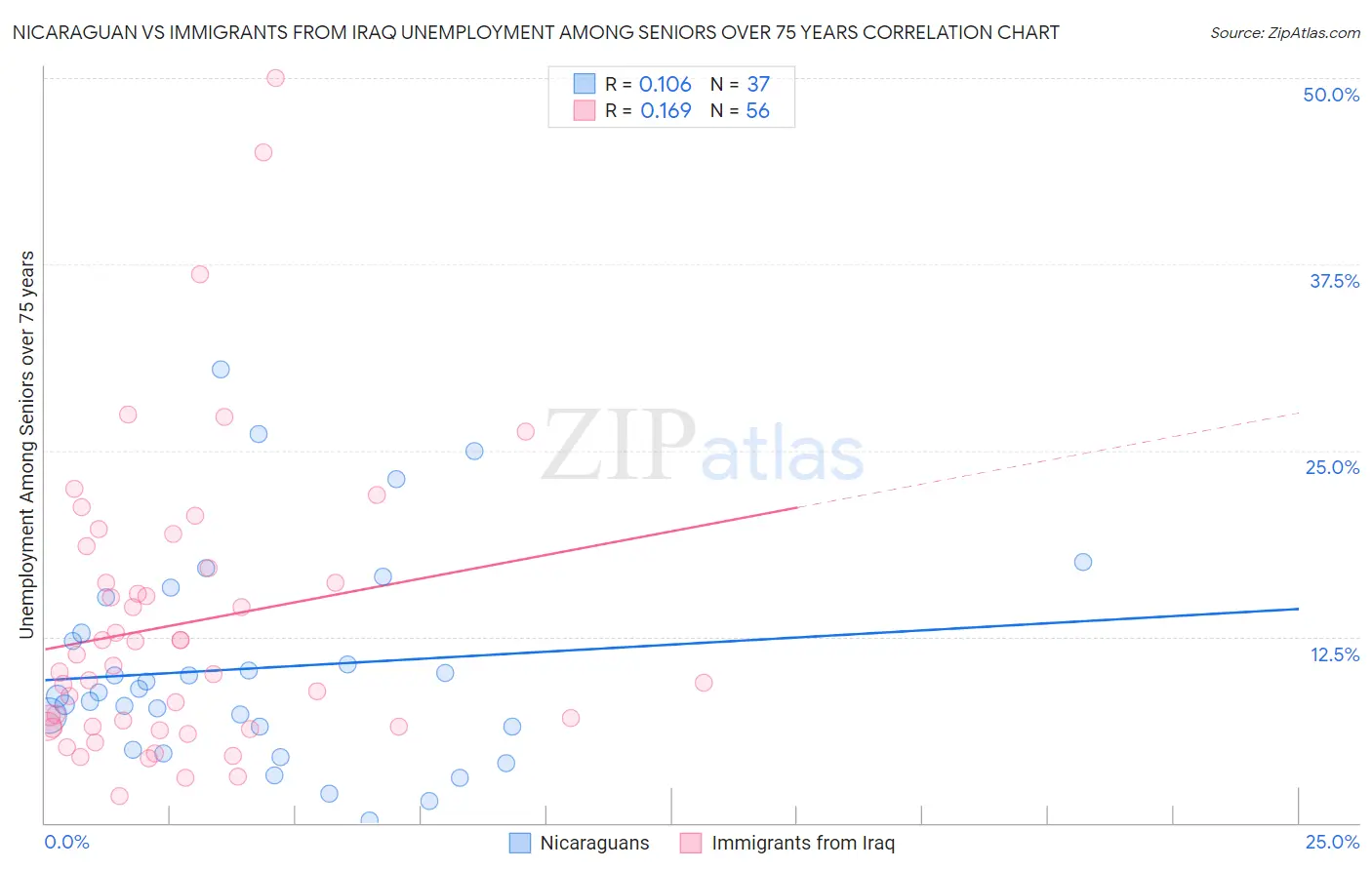 Nicaraguan vs Immigrants from Iraq Unemployment Among Seniors over 75 years