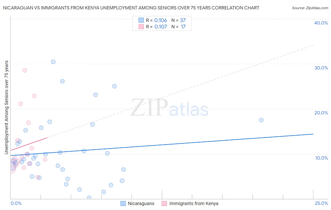 Nicaraguan vs Immigrants from Kenya Unemployment Among Seniors over 75 years